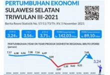 Triwulan Ketiga, 2021, Perekonomian Sulsel Tumbuh 3,24 Persen