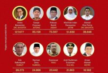 Andi Sudirman Sulaiman Masuk Kepala Daerah Provinsi Terpopuler Sepanjang 2021