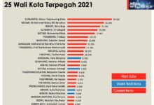 Danny Pomanto Masuk 25 Figur Kepala Daerah Terpopuler Sepanjang Tahun 2021