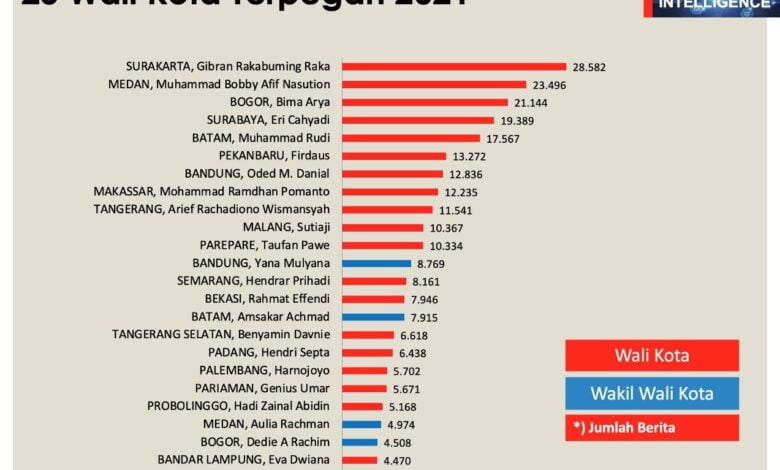 Danny Pomanto Masuk 25 Figur Kepala Daerah Terpopuler Sepanjang Tahun 2021