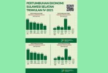 Perekonomian Sulawesi Selatan Tumbuh 4,65 Persen Selama 2021