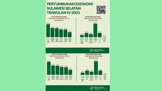 Perekonomian Sulawesi Selatan Tumbuh 4,65 Persen Selama 2021