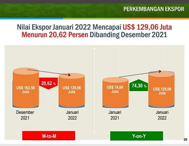 Ekspor Sulawesi Selatan Capai Rp1,8 Triliun, Tumbuh 70,6 Persen YoY