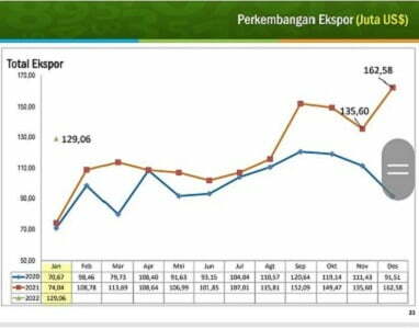 Ekspor Sulawesi Selatan Capai Rp1,8 Triliun, Tumbuh 70,6 Persen YoY
