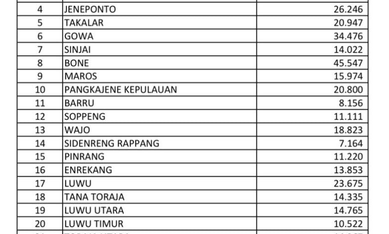 Dinsos Sulsel Salurkan 396.148 KPM Bantuan Langsung Tunai (BLT), Kompensasi Kenaikan BBM