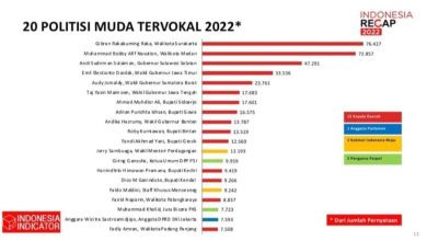 Indonesia Indicator Gubernur Andi Sudirman Top 3 Politisi Muda Tervokal