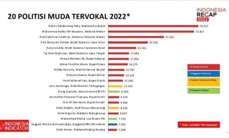 Indonesia Indicator Gubernur Andi Sudirman Top 3 Politisi Muda Tervokal