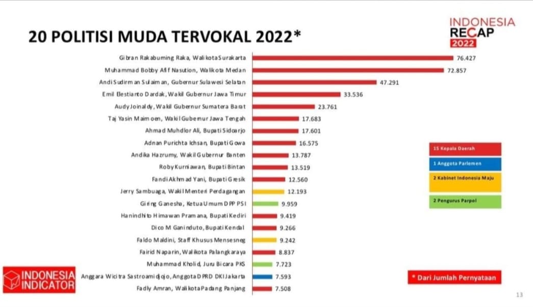Indonesia Indicator Gubernur Andi Sudirman Top 3 Politisi Muda Tervokal