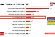 Adnan Masuk 8 Politisi Muda Tervokal Tahun 2022