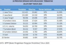 Hasil Ujian Jalur SNBT Tahun 2023, Sulsel Tembus 5 Besar Siswa Terbanyak Lulus PTN