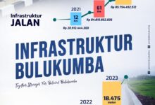 Anggaran Jalan dan Irigasi Meningkat, Ini Ruas Jalan Dikerja Tahun 2023