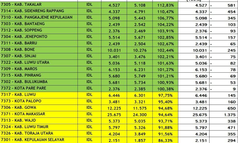 Imunisasi Dasar Lengkap Bulukumba Capai 100,93 Persen