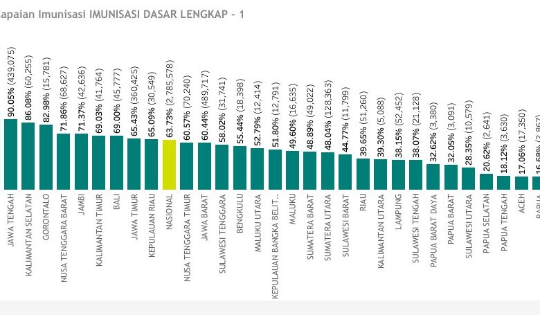 Cakupan Imunisasi Dasar Lengkap Sulawesi Selatan Tertinggi Nasional