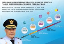 Predikat Baik, Indeks SPBE Pemprov Sulsel Tahun 2023 Meningkat