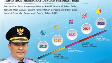 Predikat Baik, Indeks SPBE Pemprov Sulsel Tahun 2023 Meningkat