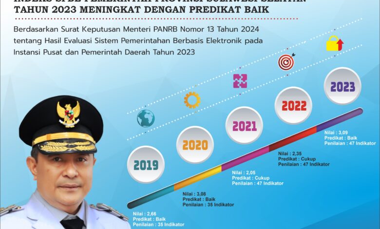 Predikat Baik, Indeks SPBE Pemprov Sulsel Tahun 2023 Meningkat