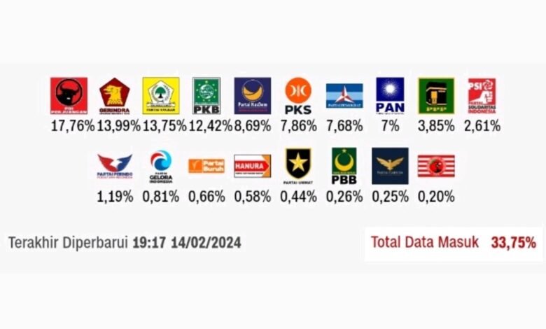 PDI Perjuangan Pimpin Perolehan Suara Legislatif