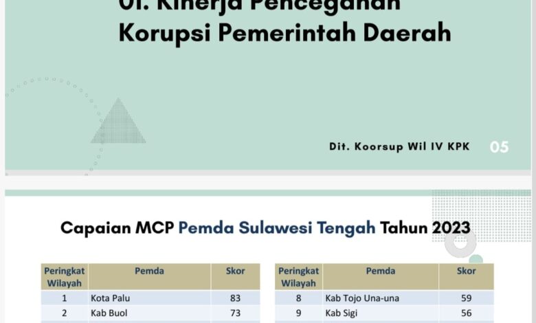Capaian MCP Kota Palu Tahun 2023 Tertinggi di Sulteng