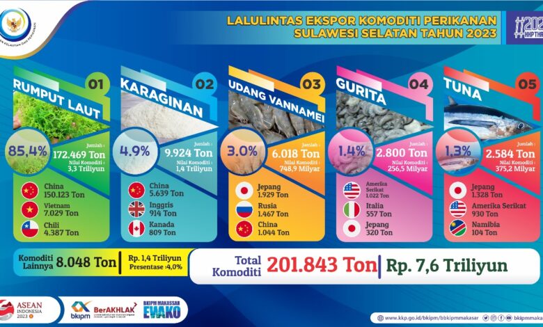Ekspor Perikanan Sulsel Meroket Sebesar 7,6 Triliun
