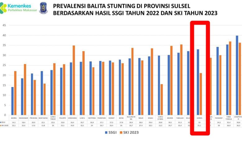 Prevelensi Stunting Pemkab Gowa Turun 11,9 Persen