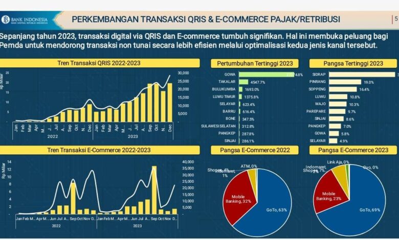 2023, Gowa Tumbuh Tertinggi Penggunaan Digitalisasi Tranksasi Pajak/Retribusi di Sulsel