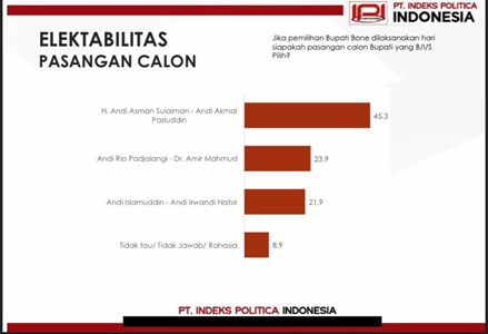 Survei IPI Pilbup Bone: Elektabilitas Andi Asman-Andi Akmal 45,3 Persen, Andi Rio-Amir Mahmud 23,9 Persen dan Andi Islamuddin-Andi Irwandi Natsir 21,9 Persen