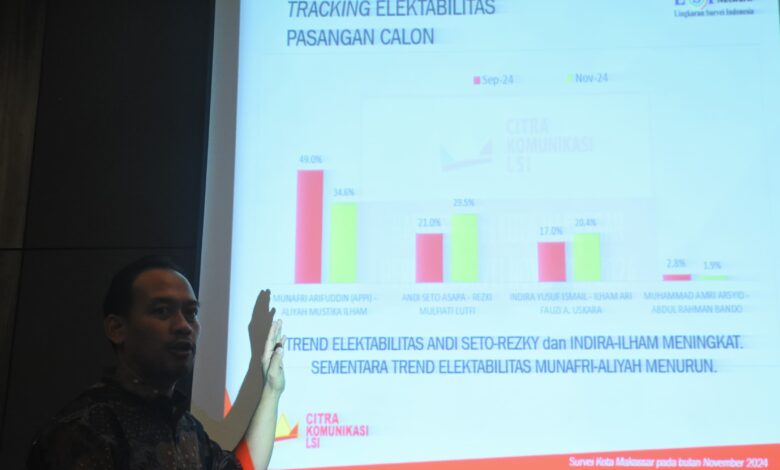 LSI Deny JA Elektabilitas Positif Paslon SEHATI Berpotensi Salip MULIA di TPS
