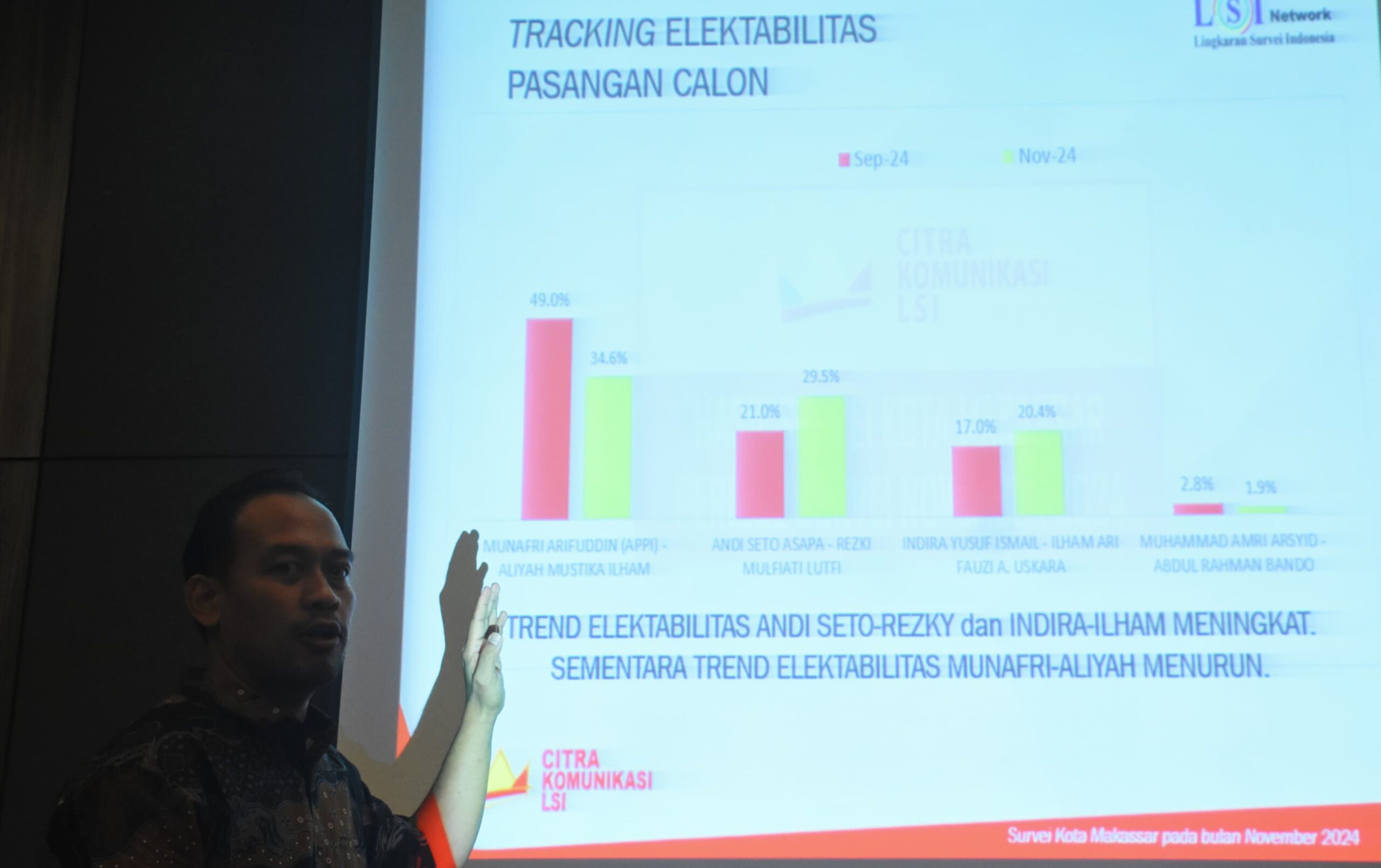 LSI Deny JA Elektabilitas Positif Paslon SEHATI Berpotensi Salip MULIA di TPS