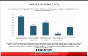 Survei Terbaru IPI Untuk Pilkada Makassar: Pasangan MULIA Unggul Jauh dari Paslon Lain