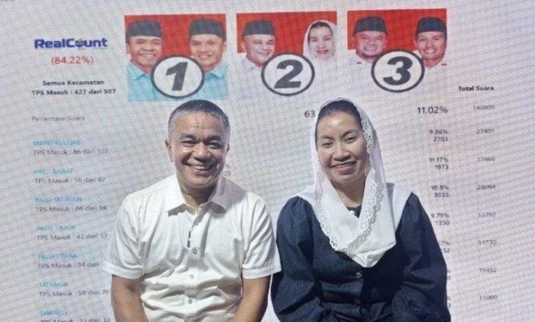 Hasil Quick Count Pilwalkot Palu 2024, Hadianto-Imelda Unggul 63 Persen