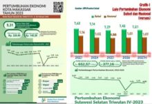 Bantah Klaim MRR, Data Buktikan Ekonomi Makassar Naik Drastis di Era Danny Pomanto