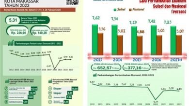 Bantah Klaim MRR, Data Buktikan Ekonomi Makassar Naik Drastis di Era Danny Pomanto