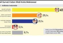 Kuasai Basis Pemilih Partai Pengusung SEHATI, MULIA Tetap Unggul, INIMI Tak Tergoyahkan di Basis Parpol Pengusung