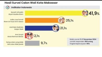 Kuasai Basis Pemilih Partai Pengusung SEHATI, MULIA Tetap Unggul, INIMI Tak Tergoyahkan di Basis Parpol Pengusung