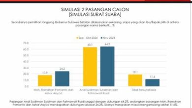 Andalan Hati Unggul Telak, Survei Indikator: Sulit Dikejar Pasangan DIA