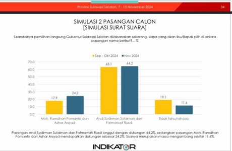 Andalan Hati Unggul Telak, Survei Indikator: Sulit Dikejar Pasangan DIA