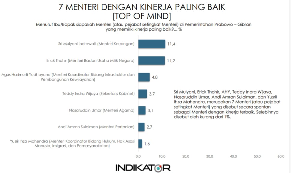 Dua Putra Sulsel Andi Amran Sulaiman dan Nazaruddin Umar, Menteri Berkinerja Terbaik