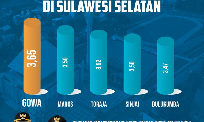 Gowa Urutan Pertama Kabupaten Termaju di Sulawesi Selatan Berdasarkan Skor IDSD 2024