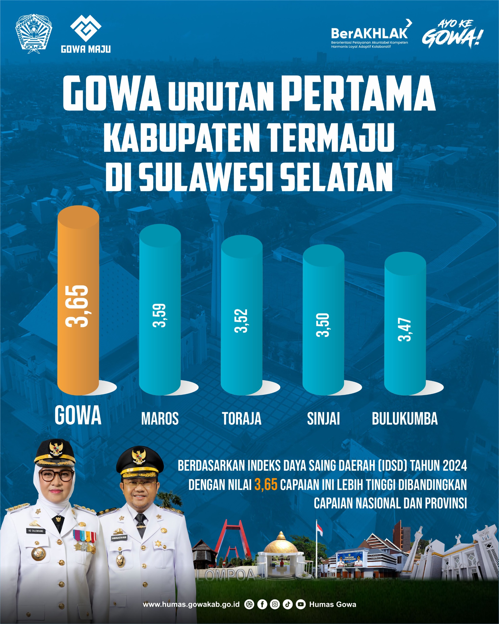 Gowa Urutan Pertama Kabupaten Termaju di Sulawesi Selatan Berdasarkan Skor IDSD 2024