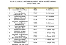 Kota Palu Raih Peringkat Pertama Indeks Reformasi Hukum Sulteng 2025