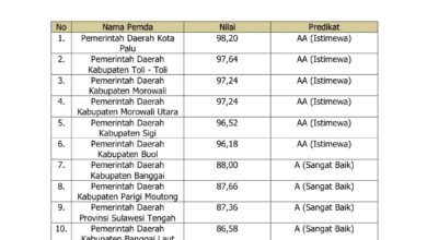 Kota Palu Raih Peringkat Pertama Indeks Reformasi Hukum Sulteng 2025