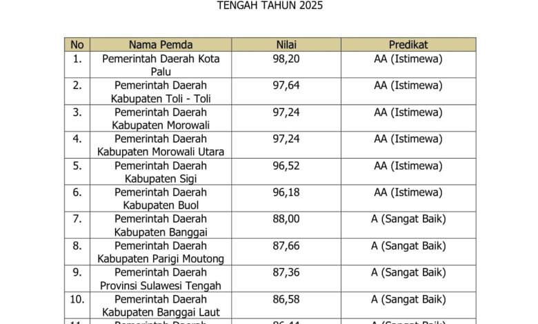 Kota Palu Raih Peringkat Pertama Indeks Reformasi Hukum Sulteng 2025