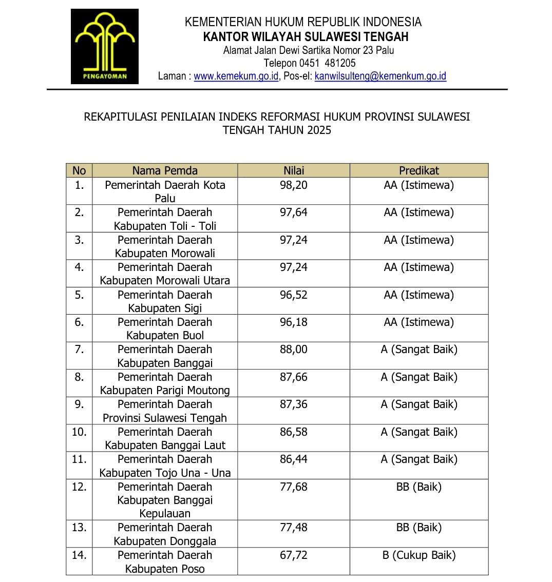 Kota Palu Raih Peringkat Pertama Indeks Reformasi Hukum Sulteng 2025