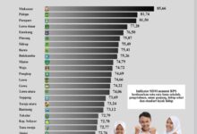 IPM Makassar 2025 Tertinggi di Sulsel, Tembus Peringkat 7 Nasiona