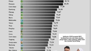 IPM Makassar 2025 Tertinggi di Sulsel, Tembus Peringkat 7 Nasiona