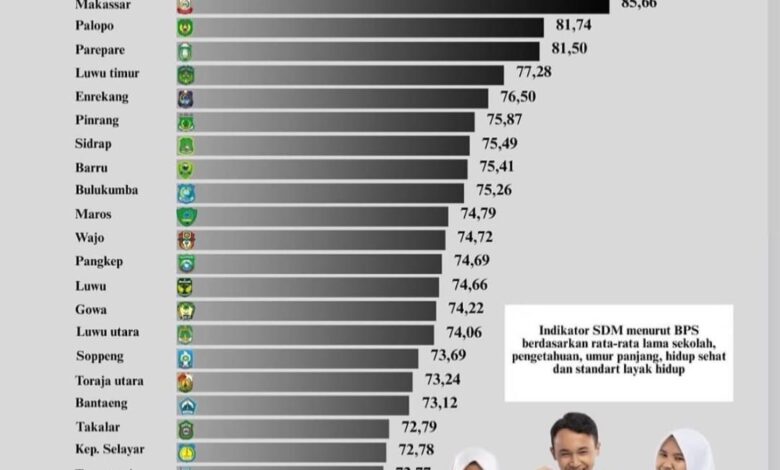 IPM Makassar 2025 Tertinggi di Sulsel, Tembus Peringkat 7 Nasiona