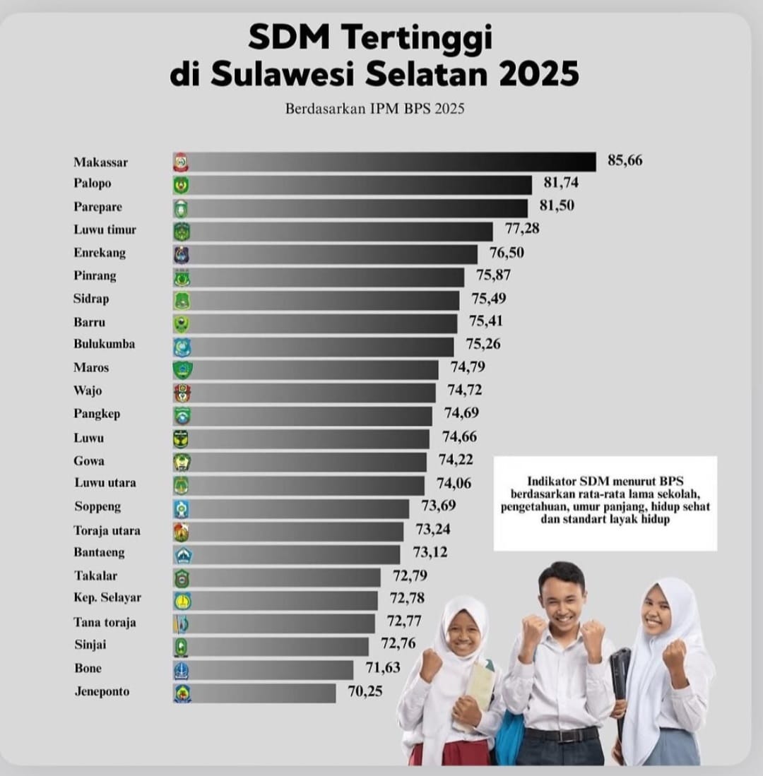 IPM Makassar 2025 Tertinggi di Sulsel, Tembus Peringkat 7 Nasiona