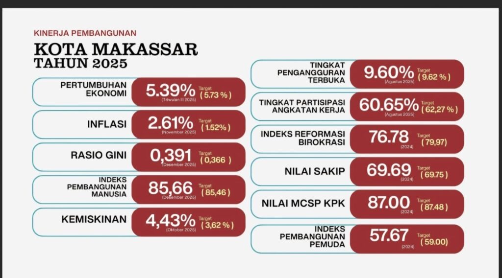 IPM Makassar 2025 Tertinggi di Sulsel, Tembus Peringkat 7 Nasiona
