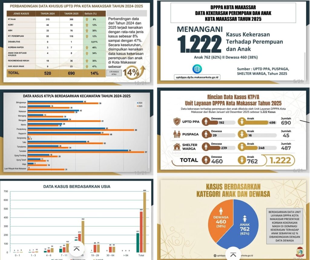 Alarm Sosial 2025: DPPPA Makassar Tangani 1.222 Kasus Kekerasan Perempuan dan Anak