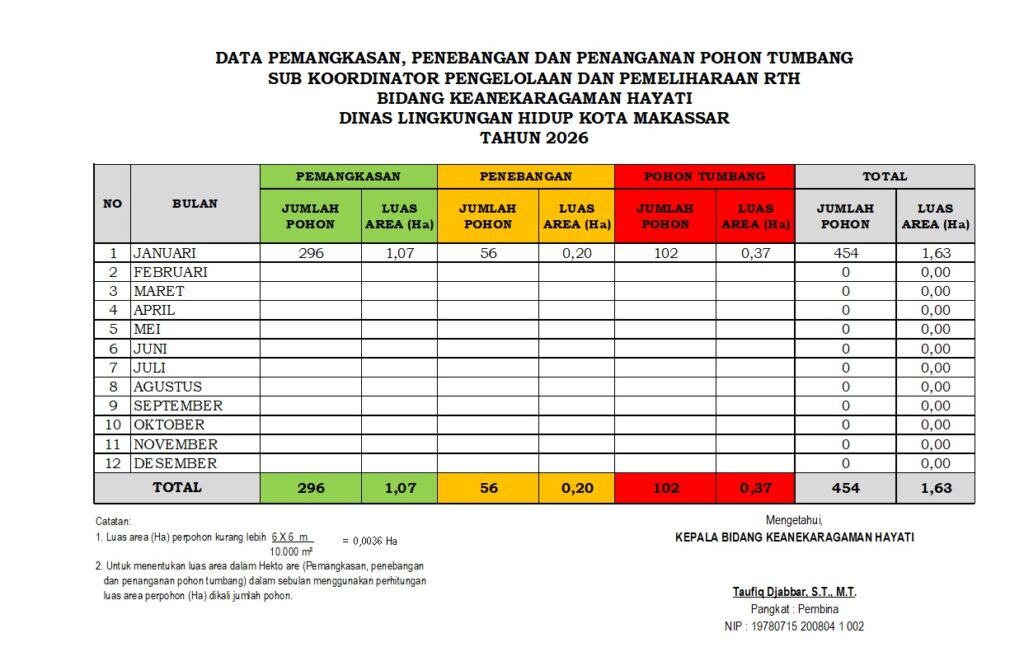 Waspada Pohon Tumbang, Warga Makassar Diminta Hubungi DLH Lewat Nomor Ini